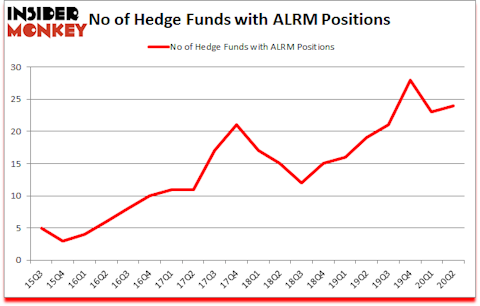 Is ALRM A Good Stock To Buy?