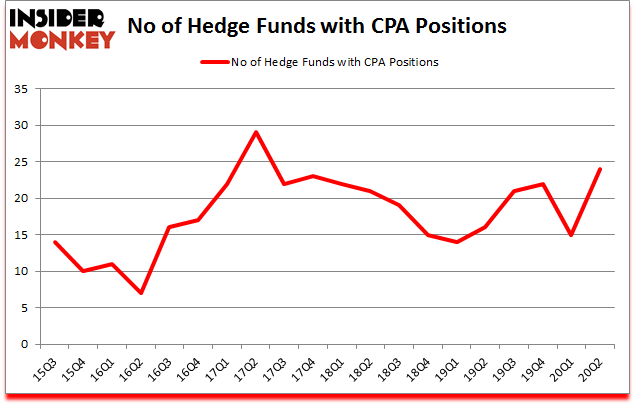 Is CPA A Good Stock To Buy?