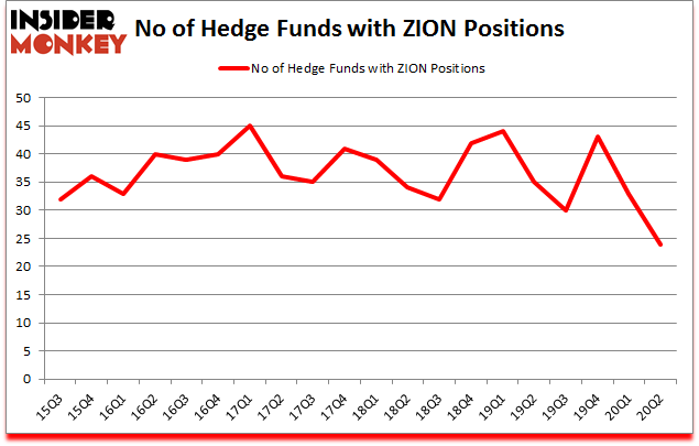 Is ZION A Good Stock To Buy?