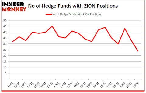 Is ZION A Good Stock To Buy?