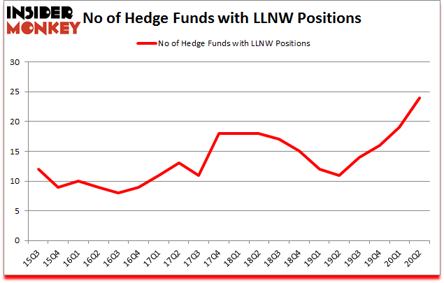 Is LLNW A Good Stock To Buy?