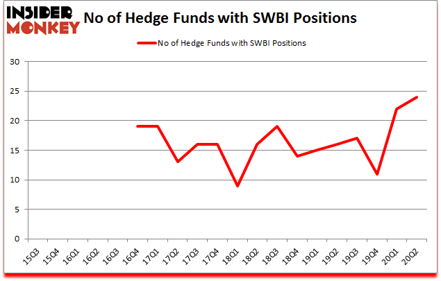 Is SWBI A Good Stock To Buy?