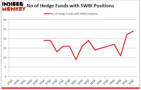 Is SWBI A Good Stock To Buy?