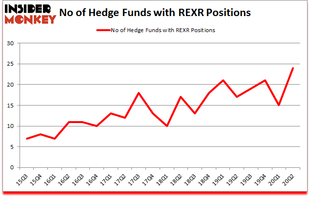 Is REXR A Good Stock To Buy?