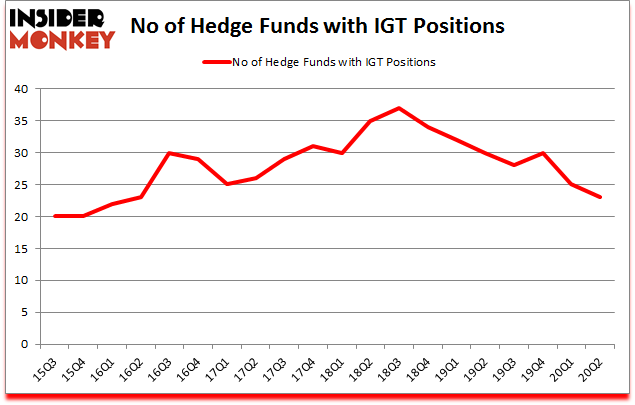 Is IGT A Good Stock To Buy?