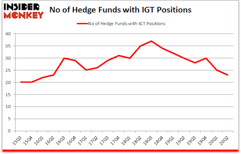 Is IGT A Good Stock To Buy?