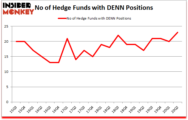 Is DENN A Good Stock To Buy?