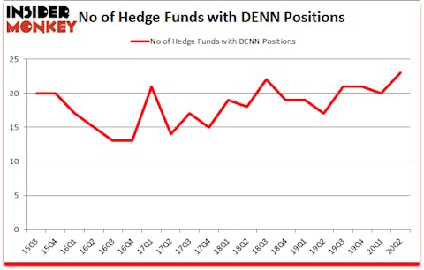 Is DENN A Good Stock To Buy?