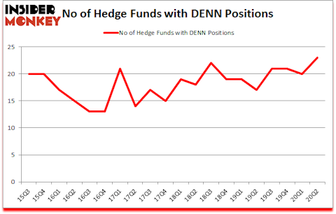 Is DENN A Good Stock To Buy?