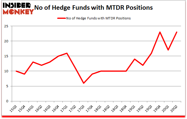Is MTDR A Good Stock To Buy?
