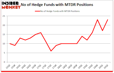 Is MTDR A Good Stock To Buy?