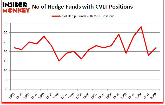 Is CVLT A Good Stock To Buy?