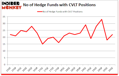 Is CVLT A Good Stock To Buy?
