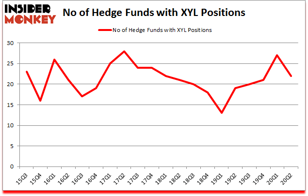 Is XYL A Good Stock To Buy?