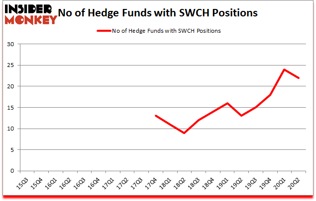 Is SWCH A Good Stock To Buy?