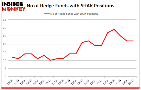 Is SHAK A Good Stock To Buy?
