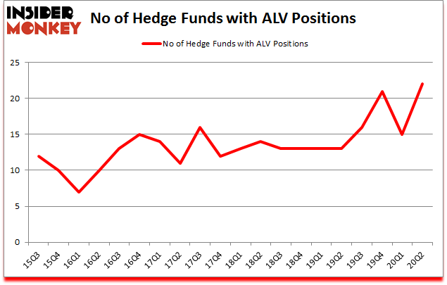 Is ALV A Good Stock To Buy?