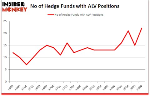 Is ALV A Good Stock To Buy?