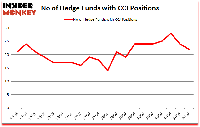 Is CCJ A Good Stock To Buy?