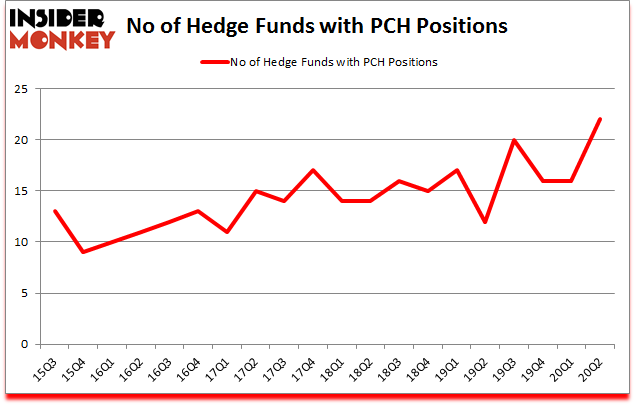 Is PCH A Good Stock To Buy?