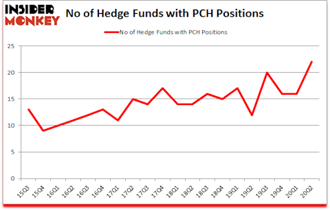 Is PCH A Good Stock To Buy?