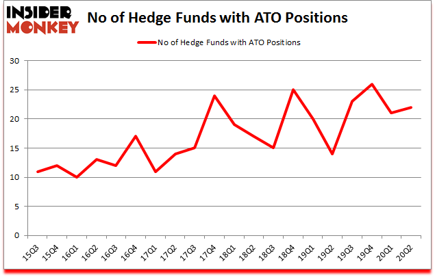 Is ATO A Good Stock To Buy?