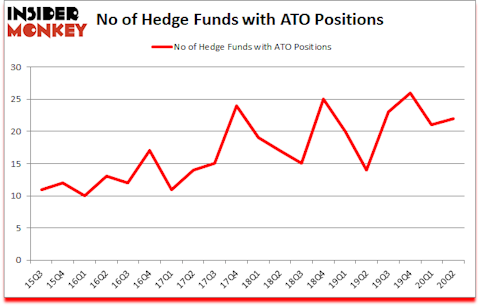 Is ATO A Good Stock To Buy?