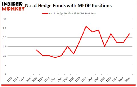 Is MEDP A Good Stock To Buy?