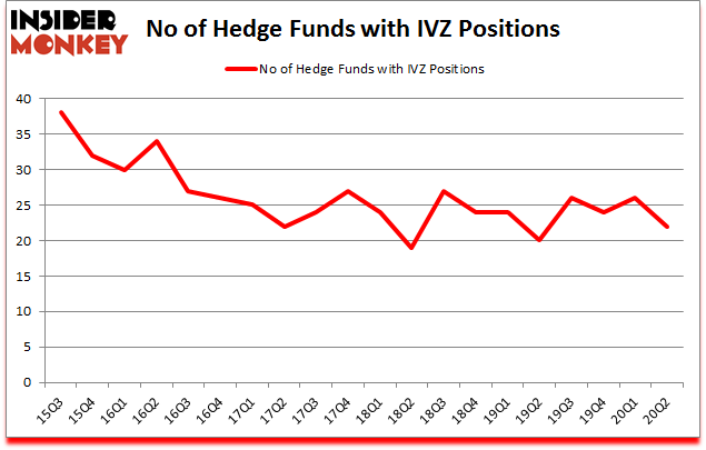 Is IVZ A Good Stock To Buy?