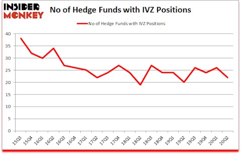 Is IVZ A Good Stock To Buy?