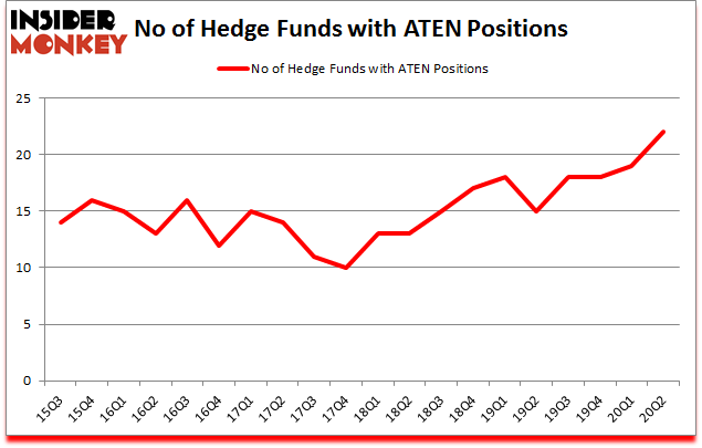 Is ATEN A Good Stock To Buy?