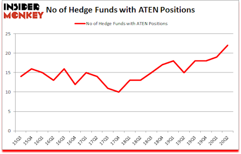 Is ATEN A Good Stock To Buy?