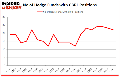 Is CBRL A Good Stock To Buy?