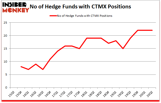 Is CTMX A Good Stock To Buy?