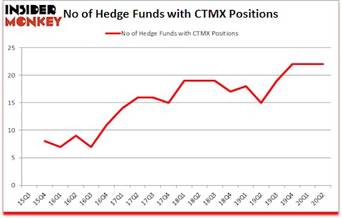 Is CTMX A Good Stock To Buy?