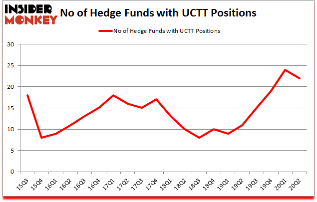 Is UCTT A Good Stock To Buy?