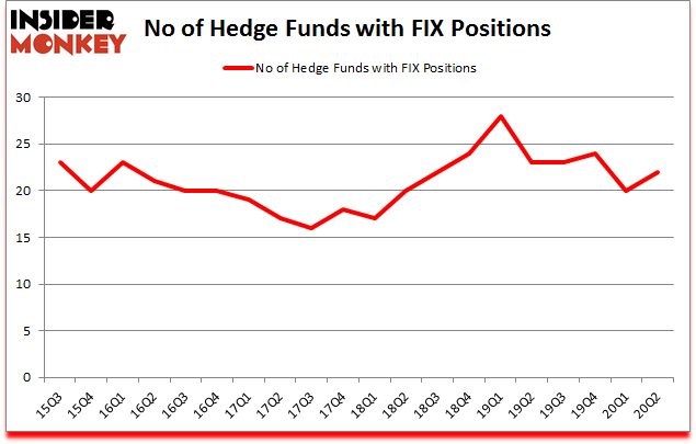 Is FIX A Good Stock To Buy?