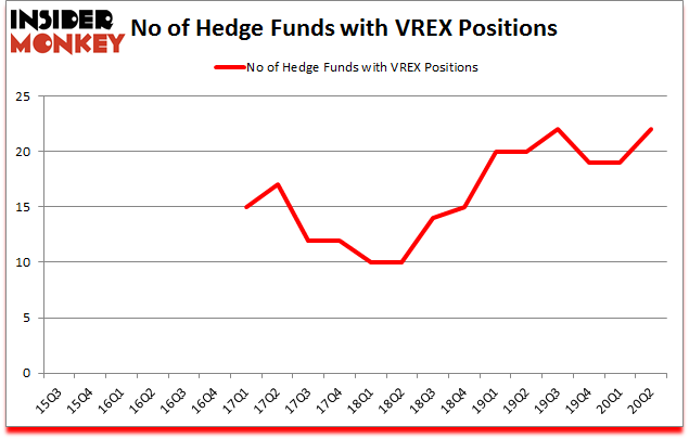 Is VREX A Good Stock To Buy?