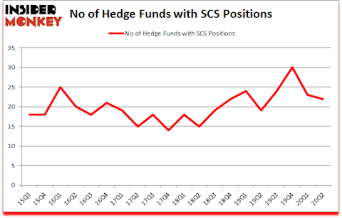 Is SCS A Good Stock To Buy?