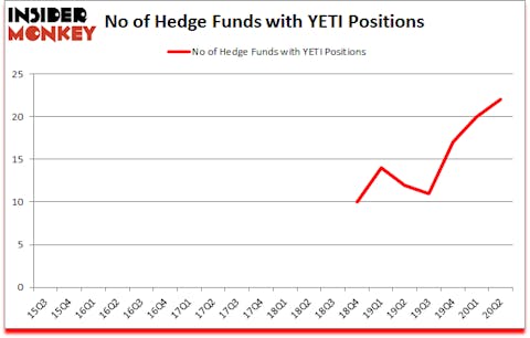 Is YETI A Good Stock To Buy?