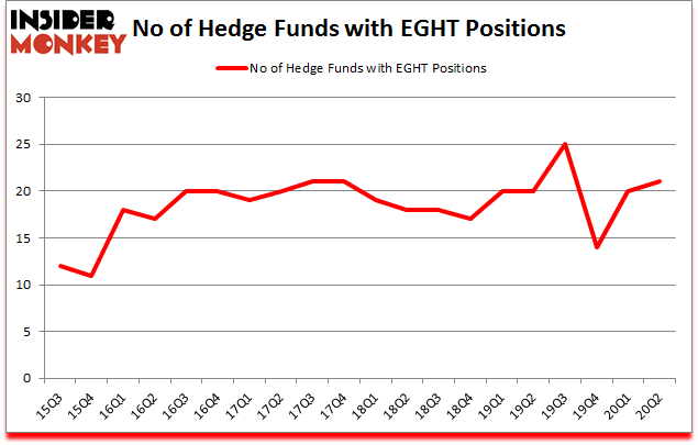 Is EGHT A Good Stock To Buy?