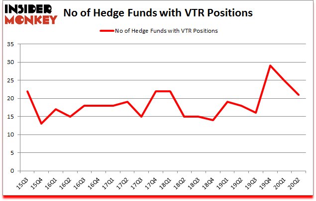 Is VTR A Good Stock To Buy?