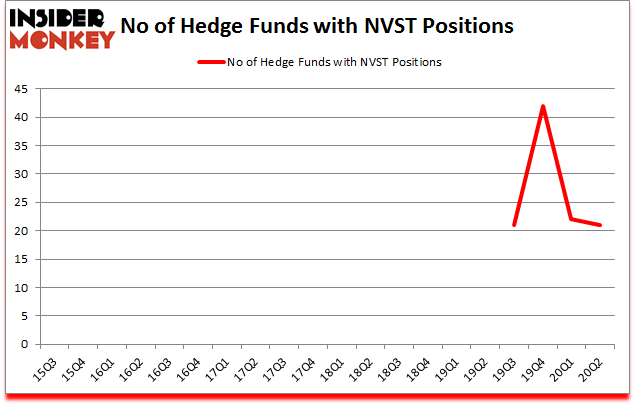 Is NVST A Good Stock To Buy?