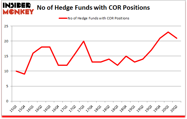 Is COR A Good Stock To Buy?