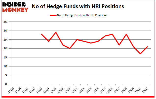 Is HRI A Good Stock To Buy?