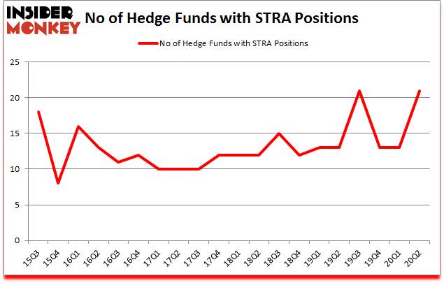 Is STRA A Good Stock To Buy?