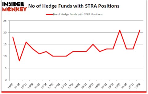 Is STRA A Good Stock To Buy?