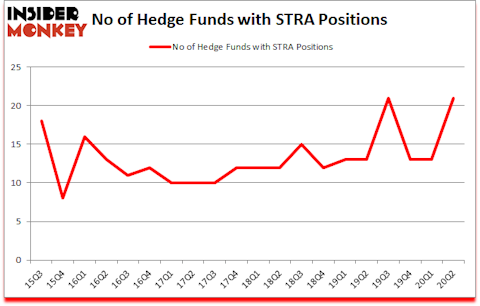 Is STRA A Good Stock To Buy?