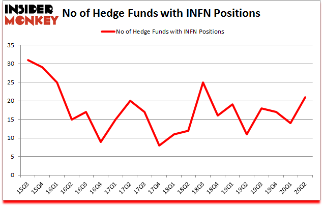 Is INFN A Good Stock To Buy?