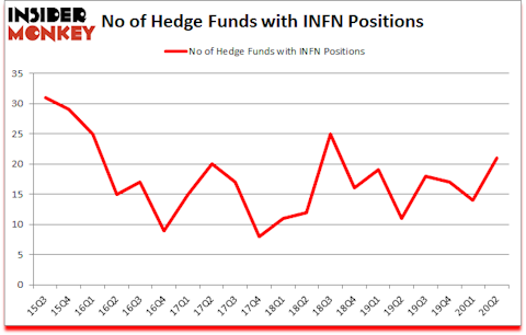 Is INFN A Good Stock To Buy?